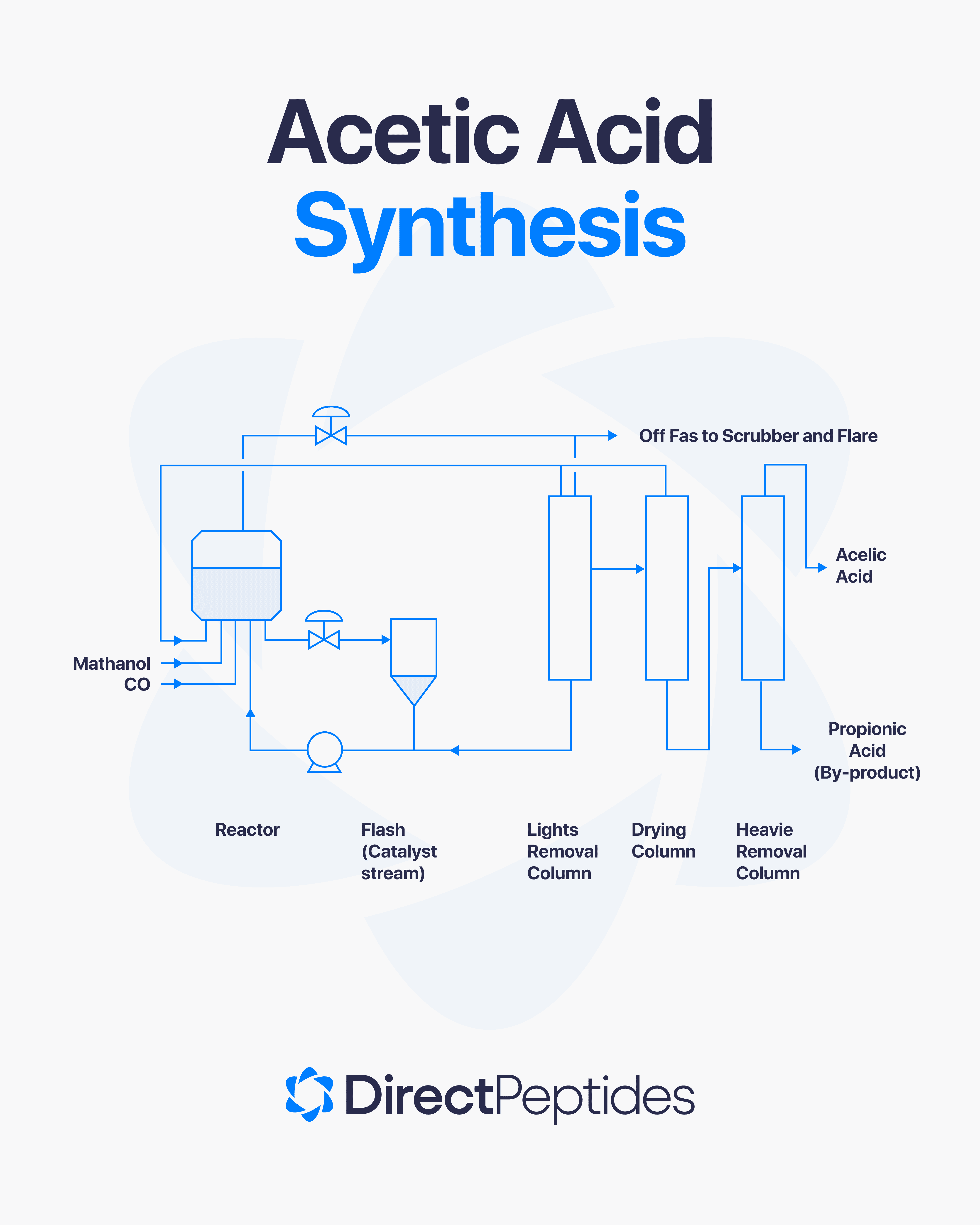Direct Peptides — research peptide image